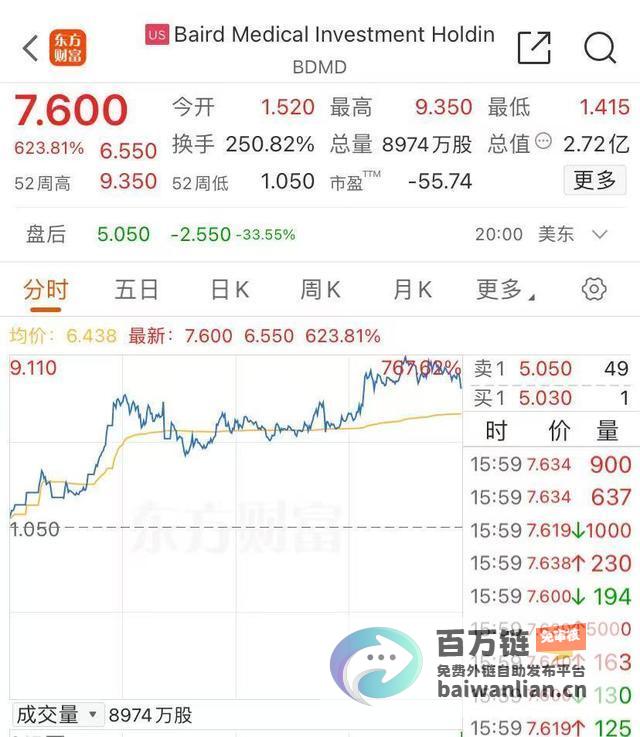 拜尔德医疗领涨中概股大幅上涨 股价飙升超600%背后的内幕 (美国拜尔德)